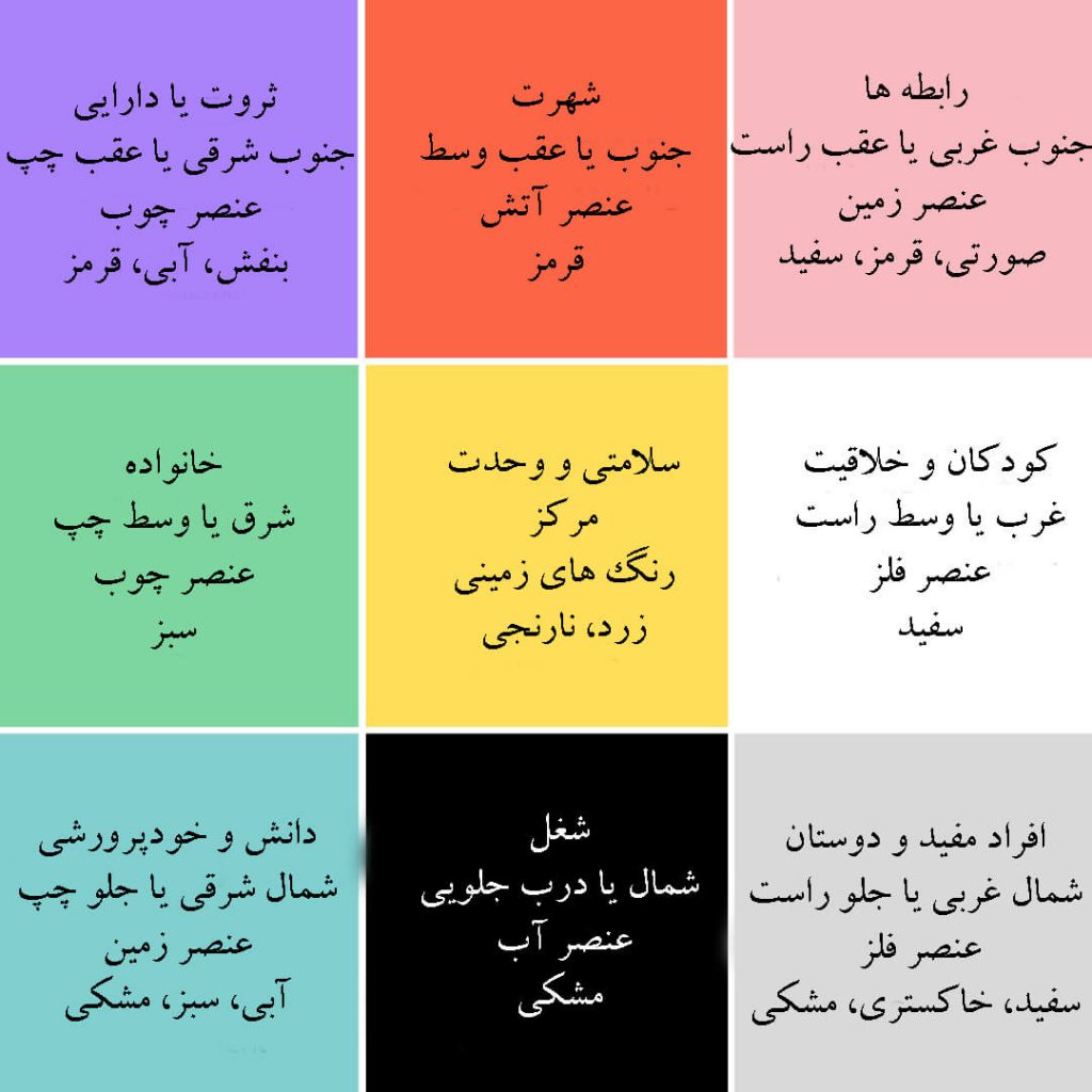 نقشه باگوآ فنگ شویی