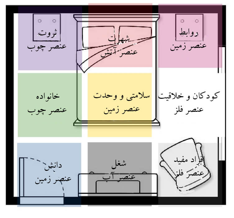 تخت خواب و فنگ شویی